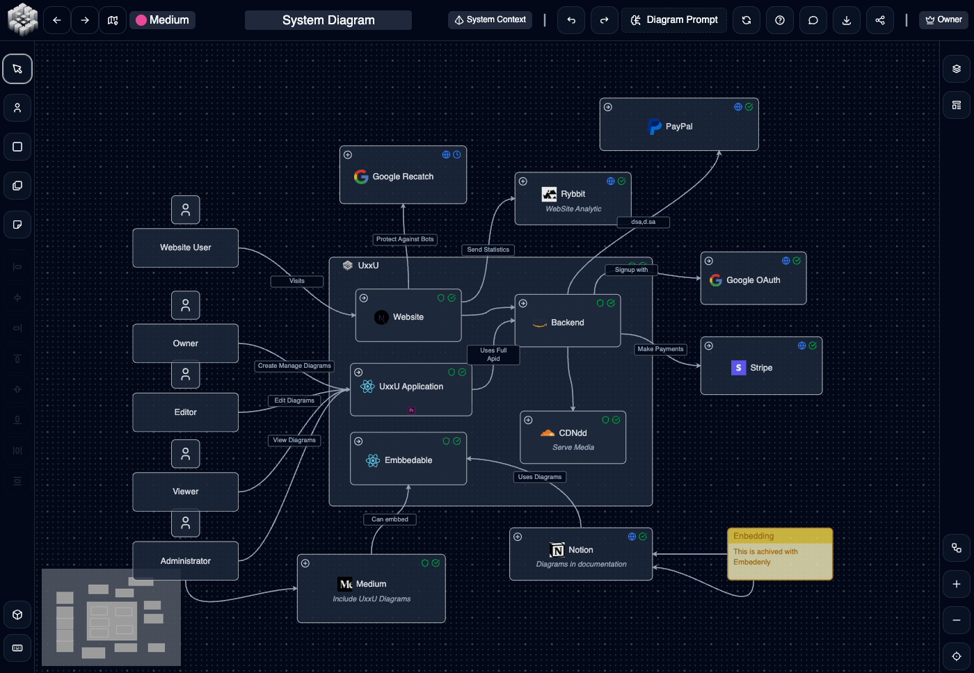 UxxU C4 diagram editor showing connected software systems and actors